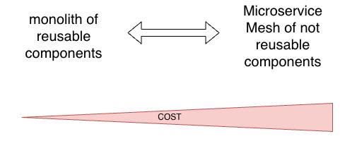 Monolith of NOT reusable components vs Microservice Mesh of reusable components - cost comparison