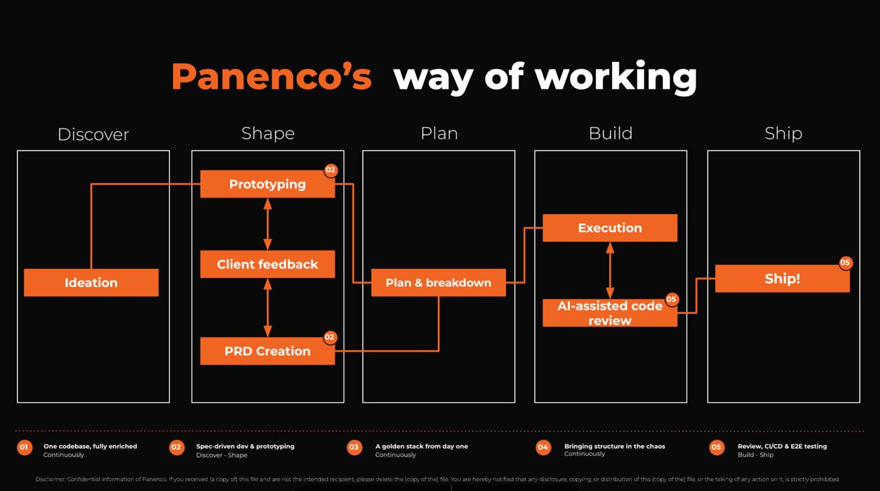 Panenco's way of working: five phases: Discover (Ideation), Shape (Prototyping, Client feedback, PRD Creation), Plan (Plan and breakdown), Build (Execution, AI-assisted code review), Ship. With five principles listed below: One codebase fully enriched, Spec-driven dev and prototyping, A golden stack from day one, Bringing structure in the chaos, Review CI/CD and E2E testing.