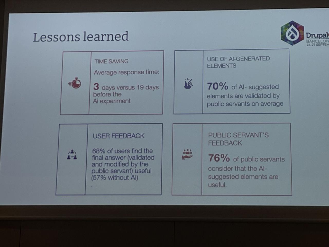 DrupalCon Barcelona session slide: Lessons learned - 3 days vs 19 days response time, 70% of AI elements validated, 68% users find answers useful, 76% of public servants find AI elements useful