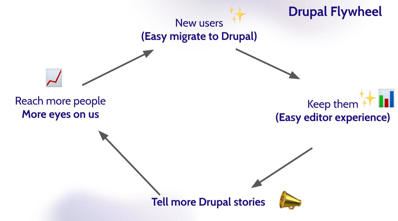 The updated Drupal Flywheel: New users, Keep them, Tell more Drupal stories, Reach more people