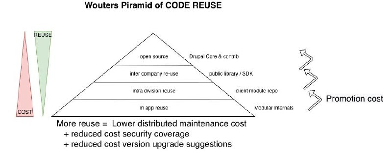 Wouters Pyramid of Code Reuse