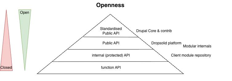 The Openness axis: from function API to Standardised Public API