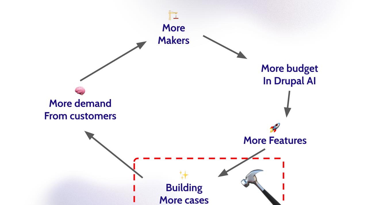Diagram of the original Drupal AI flywheel (2024): More Makers leads to More budget in Drupal AI, then More Features, then Building More Cases (highlighted in red), then More demand from customers, back to More Makers
