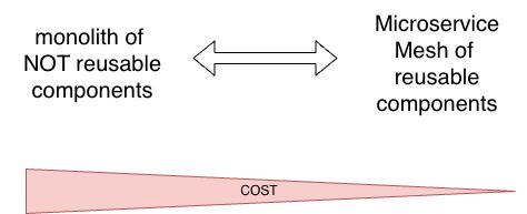 Monolith of reusable components vs Microservice Mesh of not reusable components - cost comparison