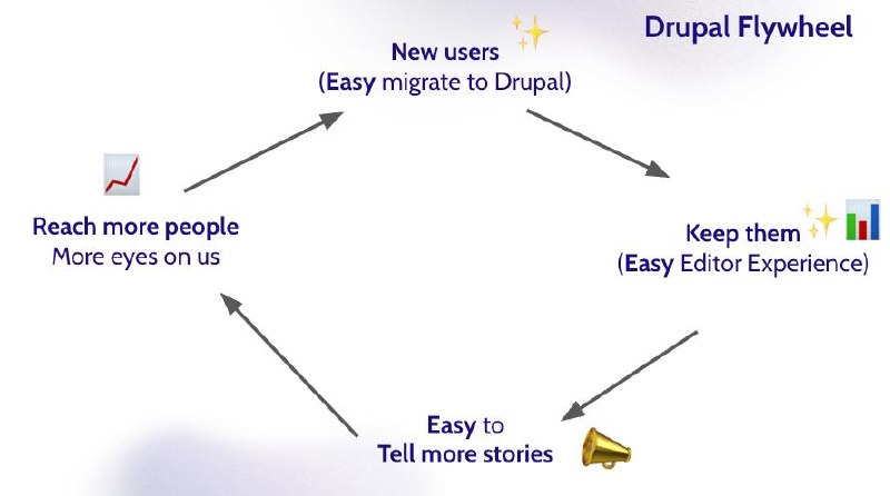 Diagram of a newer Drupal flywheel (2026): New users (easy to migrate to Drupal) leads to Keep them (easy editor experience), then Easy to tell more stories, then Reach more people (more eyes on us), back to New users